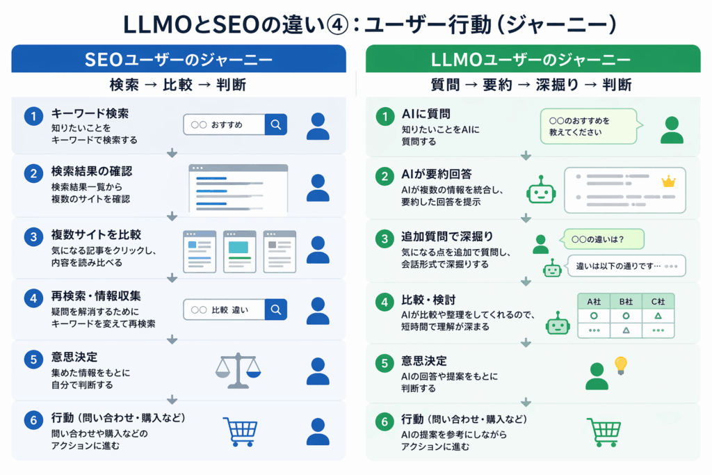 LLMOとSEOの違い④：ユーザー行動
