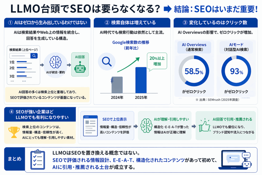LLMO台頭でSEOは要らなくなる？ 