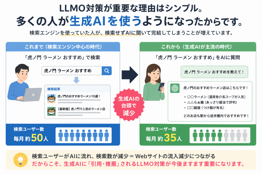 LLMO対策が重要である理由