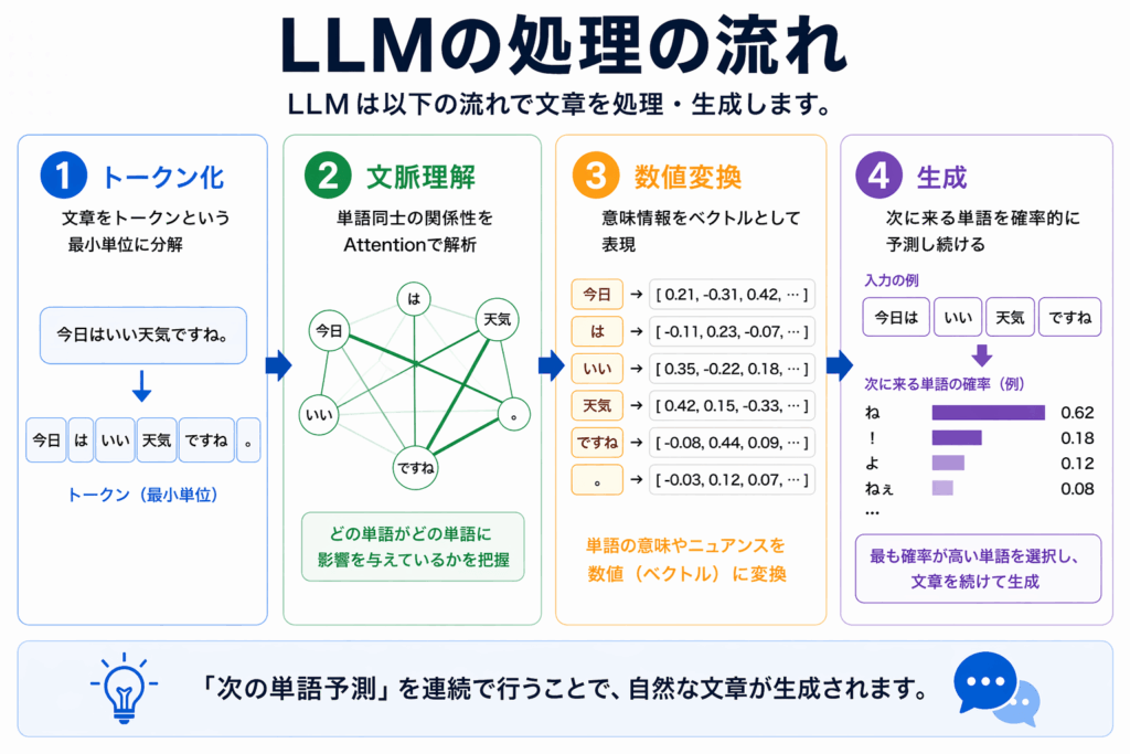 LLM処理の流れ