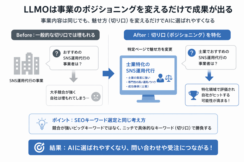 自社事例①：事業ポジションのニッチ化によりAI経由CV数を2倍へ